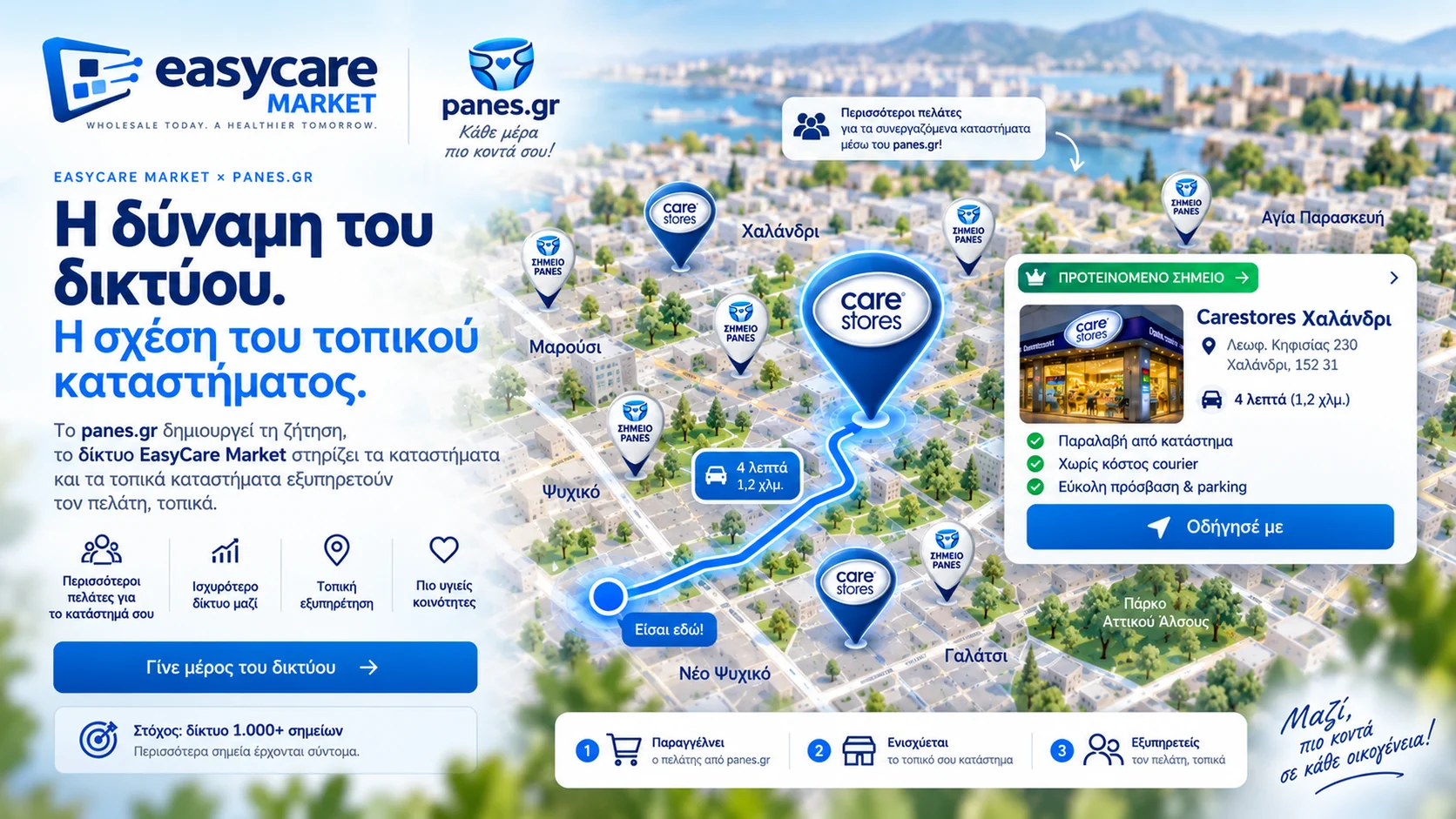 Η δύναμη του δικτύου, η σχέση του τοπικού καταστήματος: το panes.gr δημιουργεί τη ζήτηση, το EasyCare Market υποστηρίζει το δίκτυο και το τοπικό κατάστημα εξυπηρετεί τον πελάτη.